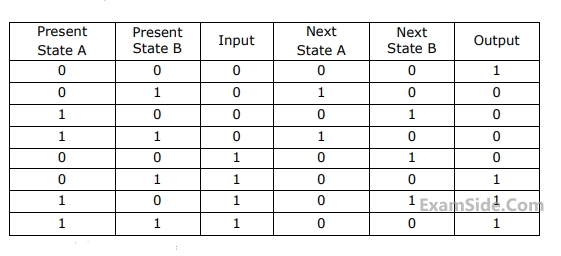 GATE CSE 2009 Digital Logic - Sequential Circuits Question 17 English