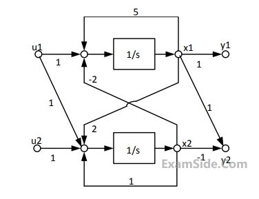 GATE EE 2015 Set 1 Control Systems - State Variable Analysis Question 10 English