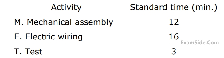 GATE ME 2004 Industrial Engineering - Line Balancing Question 2 English