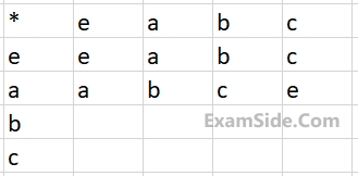 GATE CSE 2004 Discrete Mathematics - Set Theory & Algebra Question 96 English