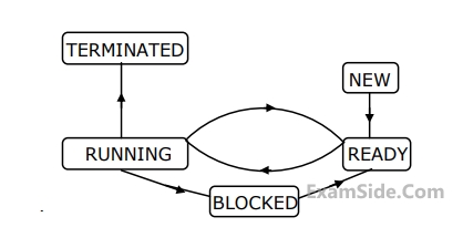 GATE CSE 1996 Operating Systems - Process Concepts and Cpu Scheduling Question 60 English