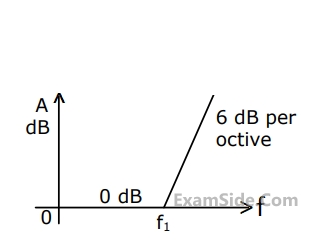 GATE EE 1999 Control Systems - Polar Nyquist and Bode Plot Question 28 English