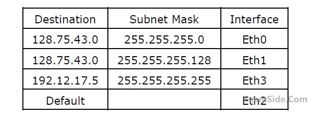 GATE CSE 2004 Computer Networks - Network Layer Question 18 English