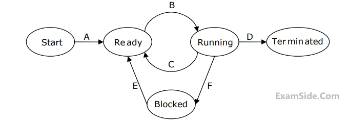 GATE CSE 2009 Operating Systems - Process Concepts and Cpu Scheduling Question 22 English