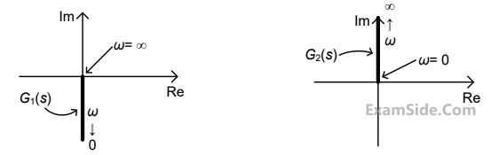 GATE EE 2015 Set 2 Control Systems - Polar Nyquist and Bode Plot Question 34 English