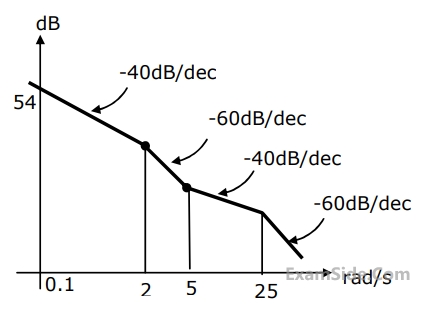 GATE EE 2001 Control Systems - Polar Nyquist and Bode Plot Question 48 English
