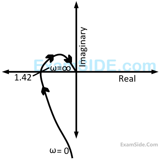 GATE EE 2009 Control Systems - Polar Nyquist and Bode Plot Question 14 English