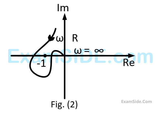 GATE EE 2006 Control Systems - Polar Nyquist and Bode Plot Question 6 English 2