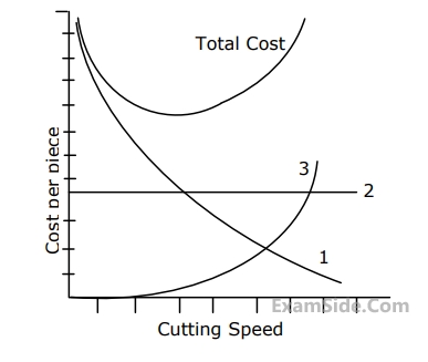 GATE ME 2005 Production Engineering - Metal Cutting Question 69 English