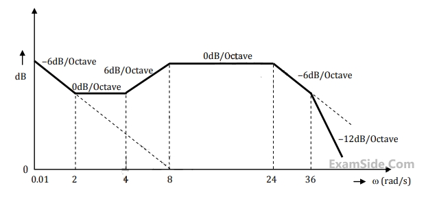 GATE EE 2014 Set 1 Control Systems - Polar Nyquist and Bode Plot Question 19 English