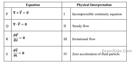 GATE ME 2015 Set 1 Fluid Mechanics - Fluid Kinematics Question 8 English