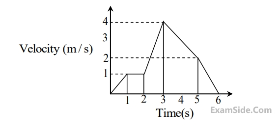 GATE ME 2017 Set 1 Engineering Mechanics - Engineering Mechanics Static and Dynamics Question 54 English