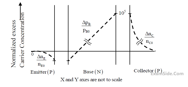 GATE ECE 2017 Set 1 Electronic Devices and VLSI - BJT and FET Question 14 English