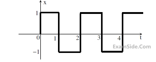 GATE ECE 2014 Set 2 Signals and Systems - Representation of Continuous Time Signal Fourier Series Question 10 English