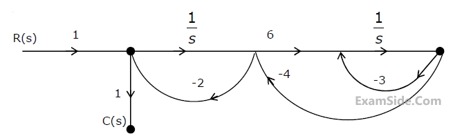 GATE ECE 2003 Control Systems - Signal Flow Graph and Block Diagram Question 16 English