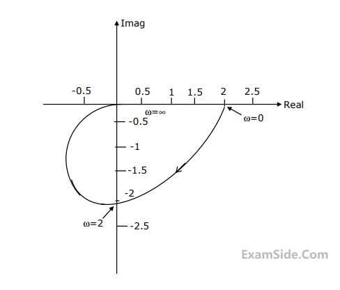 GATE ECE 2002 Control Systems - Frequency Response Analysis Question 10 English