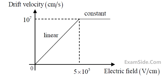 GATE ECE 2017 Set 1 Electronic Devices and VLSI - Semiconductor Physics Question 14 English