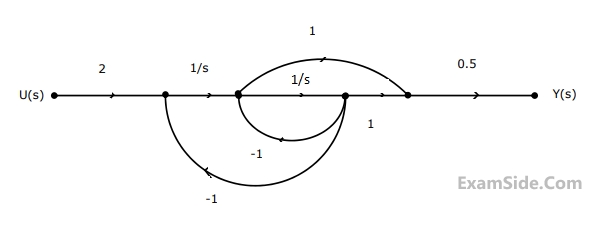 GATE ECE 2010 Control Systems - State Space Analysis Question 24 English