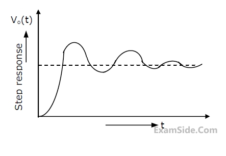 GATE ECE 2000 Control Systems - Time Response Analysis Question 9 English 2