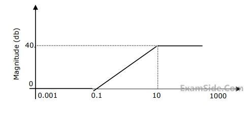 GATE ECE 2010 Control Systems - Frequency Response Analysis Question 57 English