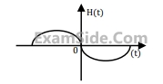 GATE ECE 2009 Signals and Systems - Continuous Time Linear Invariant System Question 15 English