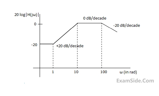 GATE ECE 2004 Control Systems - Frequency Response Analysis Question 34 English