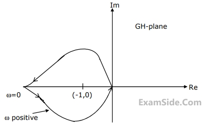 GATE ECE 2003 Control Systems - Frequency Response Analysis Question 61 English