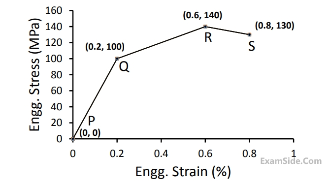 GATE ME 2016 Set 1 Strength of Materials - Simple Stress and Strain Question 10 English