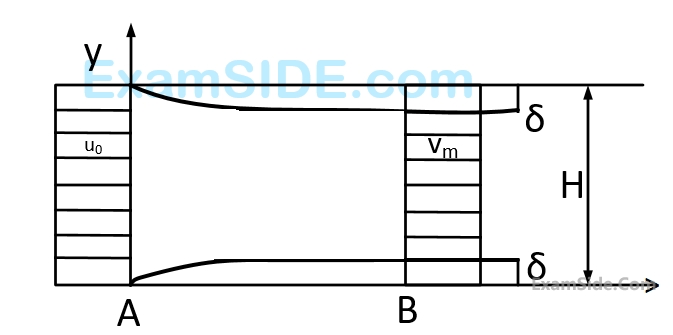 GATE ME 2007 Fluid Mechanics - Boundary Layer Question 3 English