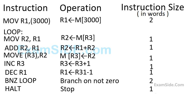 GATE CSE 2006 Computer Organization - Machine Instructions and Addressing Modes Question 22 English