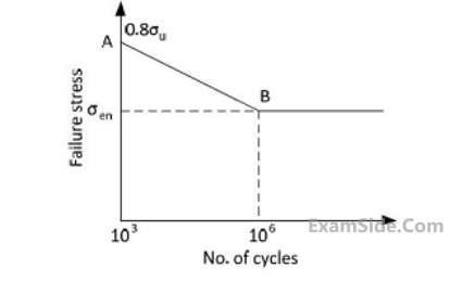 GATE ME 2017 Set 1 Machine Design - Fatigue Strength Question 4 English