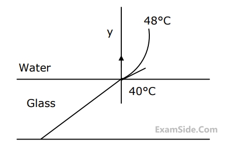 GATE ME 2003 Heat Transfer - Conduction Question 23 English