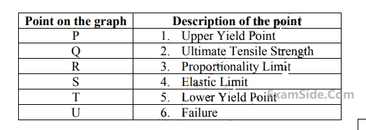 GATE ME 2014 Set 3 Strength of Materials - Simple Stress and Strain Question 22 English 2