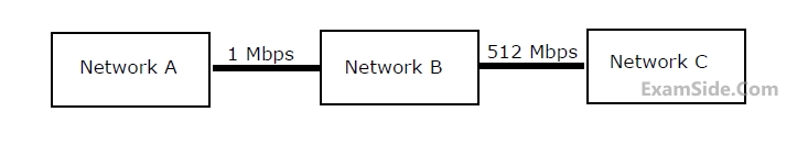 GATE CSE 2004 Computer Networks - TCP UDP Sockets and Congestion Control Question 27 English